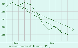 Graphe de la pression atmosphrique prvue pour Vallan