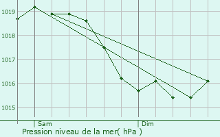 Graphe de la pression atmosphrique prvue pour Lichres-sur-Yonne