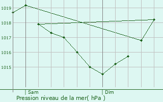 Graphe de la pression atmosphrique prvue pour Angoulme