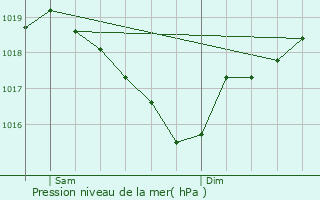 Graphe de la pression atmosphrique prvue pour Gissac