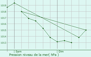 Graphe de la pression atmosphrique prvue pour Saint-Gorgon