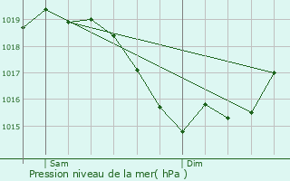 Graphe de la pression atmosphrique prvue pour Saint-Amand-Montrond