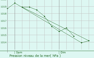 Graphe de la pression atmosphrique prvue pour Longpont