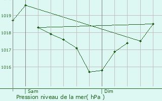 Graphe de la pression atmosphrique prvue pour Arpajon-sur-Cre