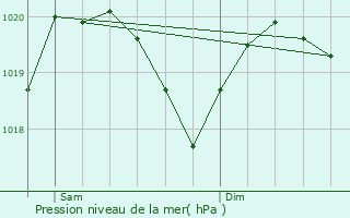 Graphe de la pression atmosphrique prvue pour La Brole