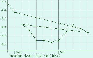 Graphe de la pression atmosphrique prvue pour Gonneville-la-Mallet