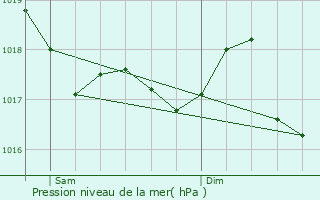Graphe de la pression atmosphrique prvue pour Mrial