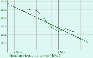 Graphe de la pression atmosphrique prvue pour Boismorand