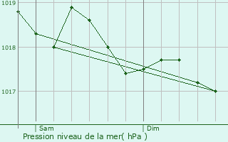 Graphe de la pression atmosphrique prvue pour Reugney