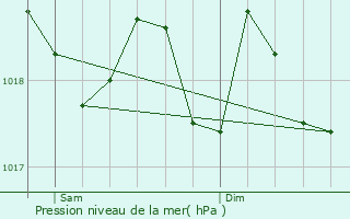 Graphe de la pression atmosphrique prvue pour Santany
