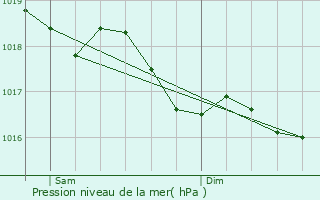 Graphe de la pression atmosphrique prvue pour Montoillot