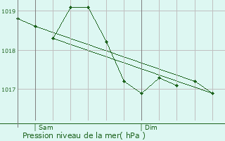 Graphe de la pression atmosphrique prvue pour Fallon