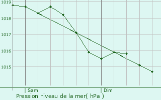 Graphe de la pression atmosphrique prvue pour Charmoy