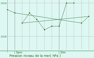 Graphe de la pression atmosphrique prvue pour Nessa