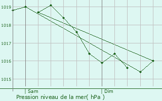 Graphe de la pression atmosphrique prvue pour Sarry