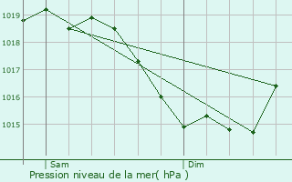 Graphe de la pression atmosphrique prvue pour Vierzon