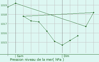 Graphe de la pression atmosphrique prvue pour Champniers