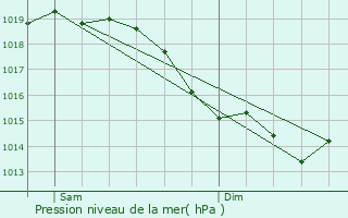 Graphe de la pression atmosphrique prvue pour La Ville-du-Bois