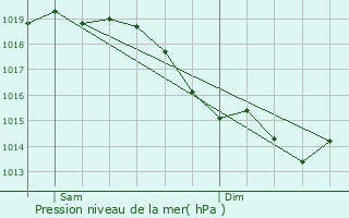 Graphe de la pression atmosphrique prvue pour Vigneux-sur-Seine