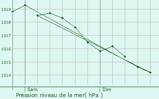 Graphe de la pression atmosphrique prvue pour Romery