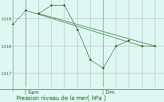 Graphe de la pression atmosphrique prvue pour Sommacampagna