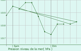 Graphe de la pression atmosphrique prvue pour Bassano del Grappa