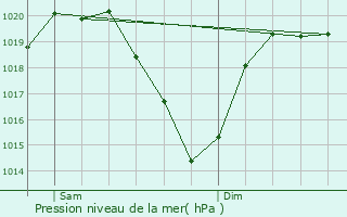 Graphe de la pression atmosphrique prvue pour Bourg-Madame