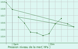 Graphe de la pression atmosphrique prvue pour Courvaudon