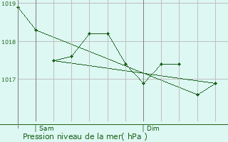 Graphe de la pression atmosphrique prvue pour la Nucia