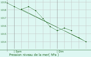 Graphe de la pression atmosphrique prvue pour Ouzouer-des-Champs