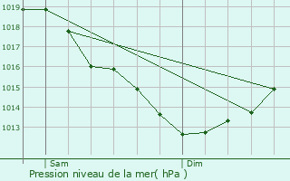 Graphe de la pression atmosphrique prvue pour Saint-Pierre-Quiberon