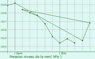 Graphe de la pression atmosphrique prvue pour Sossais