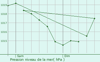 Graphe de la pression atmosphrique prvue pour Voulon