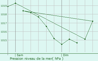 Graphe de la pression atmosphrique prvue pour Liniers