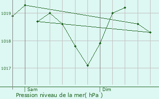Graphe de la pression atmosphrique prvue pour Brunet