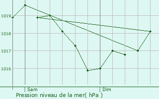 Graphe de la pression atmosphrique prvue pour Saint-tienne