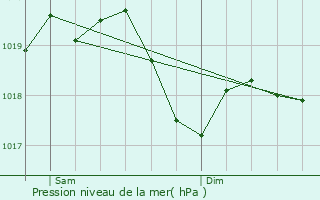 Graphe de la pression atmosphrique prvue pour Rodengo-Saiano