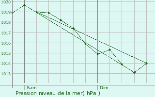 Graphe de la pression atmosphrique prvue pour Jouars-Pontchartrain