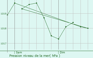 Graphe de la pression atmosphrique prvue pour Seriate