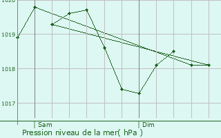 Graphe de la pression atmosphrique prvue pour Curno