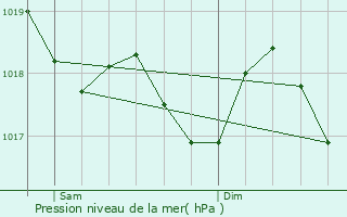 Graphe de la pression atmosphrique prvue pour Alrance