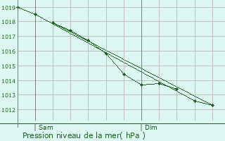 Graphe de la pression atmosphrique prvue pour Peumerit-Quintin