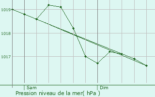 Graphe de la pression atmosphrique prvue pour Saponcourt