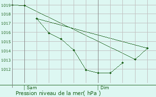 Graphe de la pression atmosphrique prvue pour Plomeur