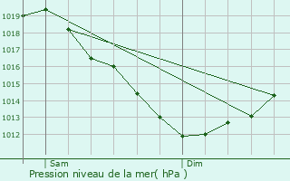 Graphe de la pression atmosphrique prvue pour Lanvngen