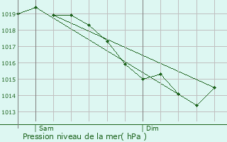 Graphe de la pression atmosphrique prvue pour Aunay-sous-Auneau