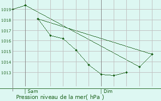 Graphe de la pression atmosphrique prvue pour Locqueltas