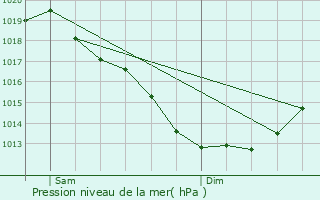 Graphe de la pression atmosphrique prvue pour Guer