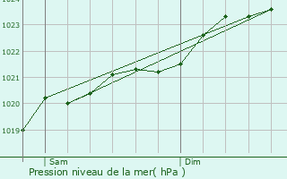 Graphe de la pression atmosphrique prvue pour La Jarne