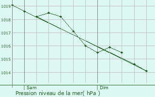Graphe de la pression atmosphrique prvue pour Girolles